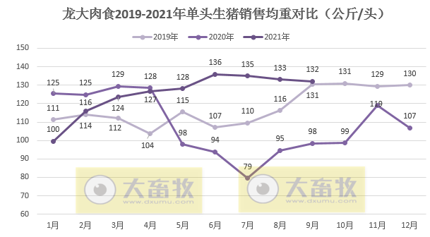龙大肉食：9月生猪销量环降24%，前9个月超30万头同增54%，前三季度预计盈利3亿多