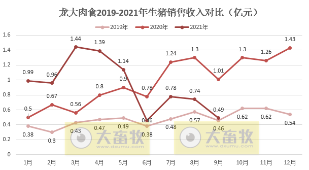 龙大肉食：9月生猪销量环降24%，前9个月超30万头同增54%，前三季度预计盈利3亿多