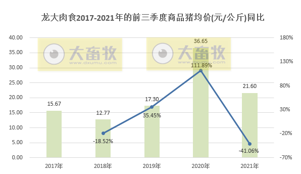 龙大肉食：9月生猪销量环降24%，前9个月超30万头同增54%，前三季度预计盈利3亿多