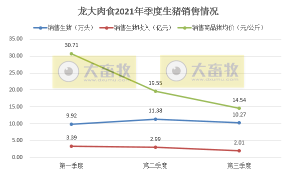 龙大肉食：9月生猪销量环降24%，前9个月超30万头同增54%，前三季度预计盈利3亿多