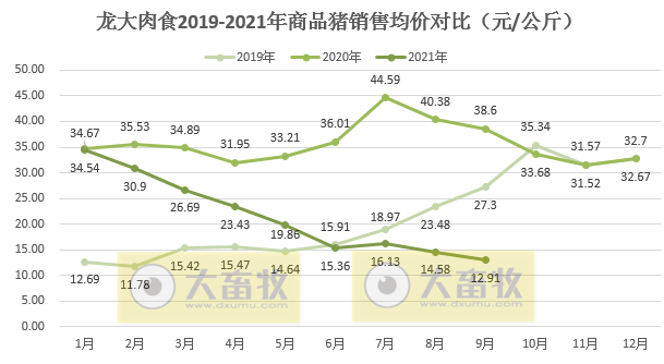 龙大肉食：9月生猪销量环降24%，前9个月超30万头同增54%，前三季度预计盈利3亿多