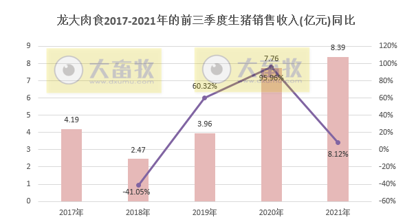 龙大肉食：9月生猪销量环降24%，前9个月超30万头同增54%，前三季度预计盈利3亿多