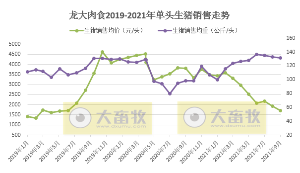 龙大肉食：9月生猪销量环降24%，前9个月超30万头同增54%，前三季度预计盈利3亿多