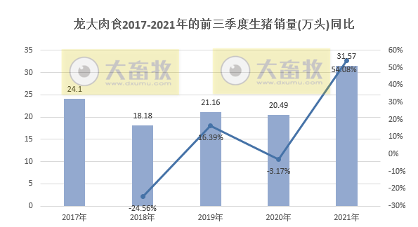 龙大肉食：9月生猪销量环降24%，前9个月超30万头同增54%，前三季度预计盈利3亿多