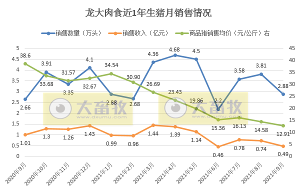 龙大肉食：9月生猪销量环降24%，前9个月超30万头同增54%，前三季度预计盈利3亿多