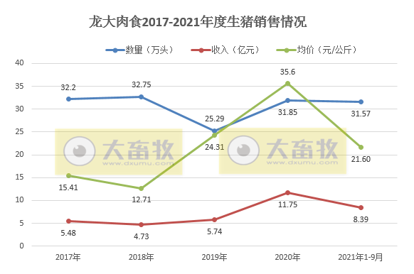 龙大肉食：9月生猪销量环降24%，前9个月超30万头同增54%，前三季度预计盈利3亿多
