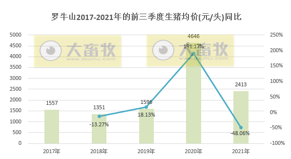 罗牛山：9月生猪销量创近5年来单月销量最高，预计第三季度最低亏损1.5亿元