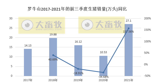 罗牛山：9月生猪销量创近5年来单月销量最高，预计第三季度最低亏损1.5亿元