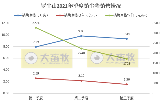 罗牛山：9月生猪销量创近5年来单月销量最高，预计第三季度最低亏损1.5亿元