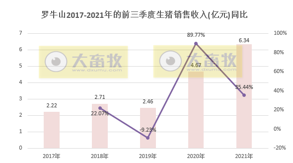 罗牛山：9月生猪销量创近5年来单月销量最高，预计第三季度最低亏损1.5亿元