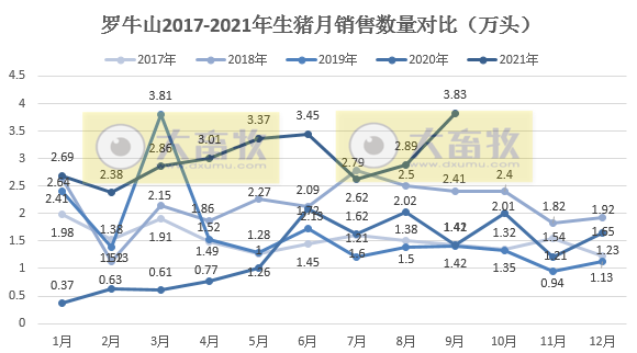 罗牛山：9月生猪销量创近5年来单月销量最高，预计第三季度最低亏损1.5亿元