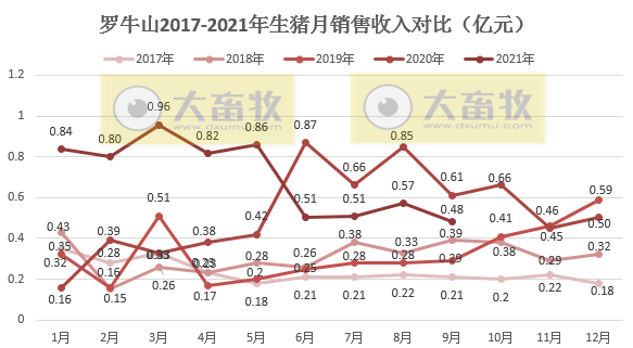 罗牛山：9月生猪销量创近5年来单月销量最高，预计第三季度最低亏损1.5亿元