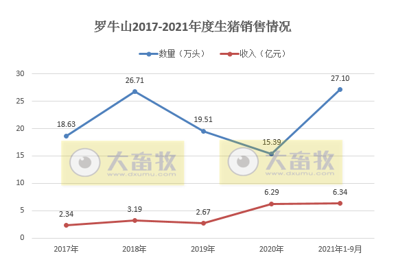 罗牛山：9月生猪销量创近5年来单月销量最高，预计第三季度最低亏损1.5亿元