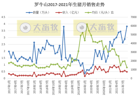 罗牛山：9月生猪销量创近5年来单月销量最高，预计第三季度最低亏损1.5亿元