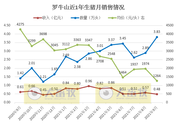罗牛山：9月生猪销量创近5年来单月销量最高，预计第三季度最低亏损1.5亿元