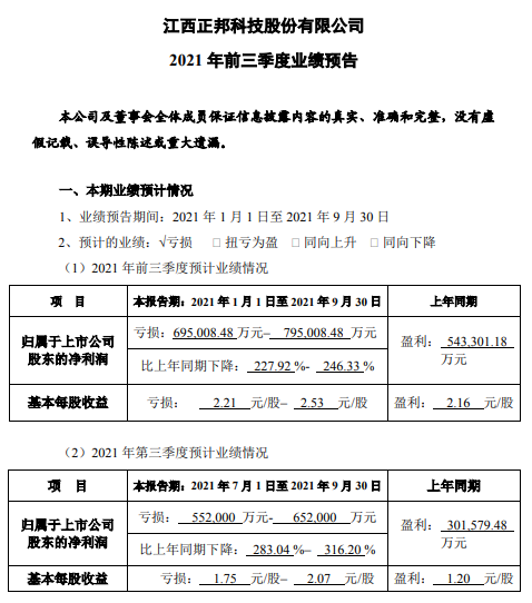 正邦科技：9月生猪销售环比均下降，收入降4成，仔猪价格跌破150元/头，商品猪均重创新低，预计前三季度亏损近70亿元