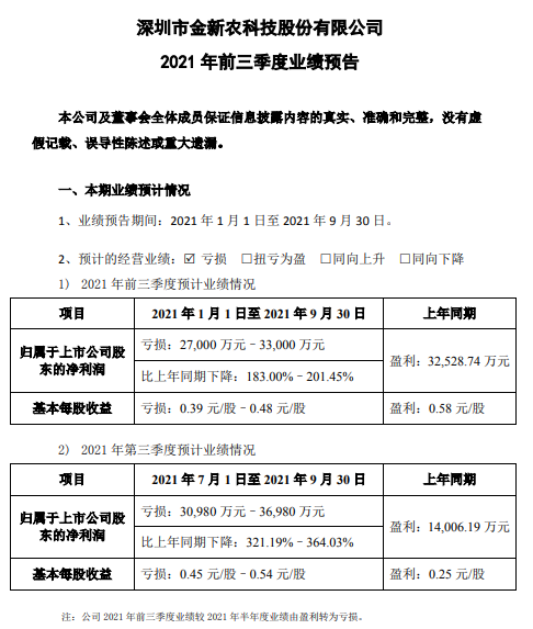 金新农:9月生猪销量环比增60%收入环增13%,仔猪均重回归正常,预计第三季度亏损3亿元
