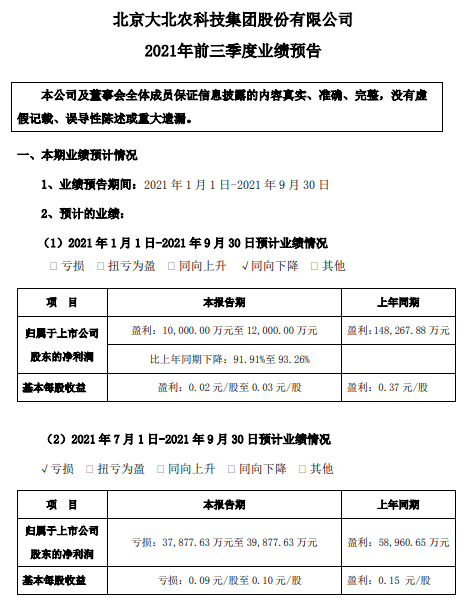 大北农：9月生猪销量42万头环增6%，前9月295万头同增167%，预计第三季度亏损近4亿元