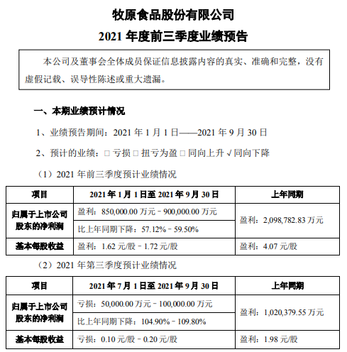 牧原股份：9月仔猪销量跌破5万头环比降7成，前9个月生猪销量超2600万头，预计第三季度最高亏损10亿元