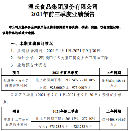 温氏股份预计前三季度亏损92.5亿元，第三季度亏损67.52亿元，养猪深度亏损，养禽生产成绩连续多月达历史最好水平