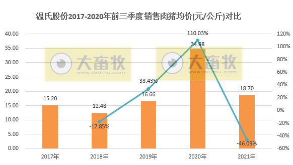 温氏股份：9月肉猪销量约170万头环增30%，连续7个月增长，均价6元/斤