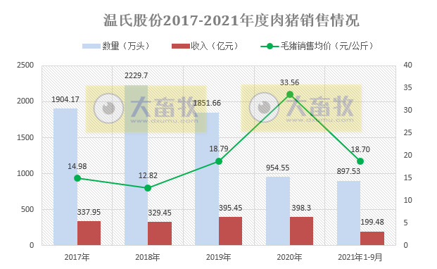 温氏股份：9月肉猪销量约170万头环增30%，连续7个月增长，均价6元/斤