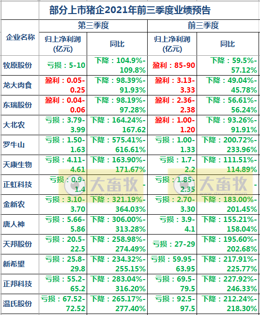 15家上市猪企2021年9月和前三季度生猪销售业绩PK