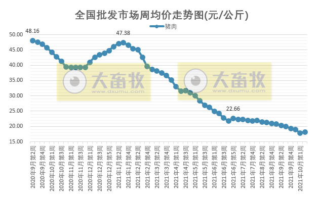 2021.10.16-今日猪价多地由涨转跌，第三季度有11家猪企亏损约200亿元，温氏养猪业深度亏损致公司前三季度出现近百亿亏损