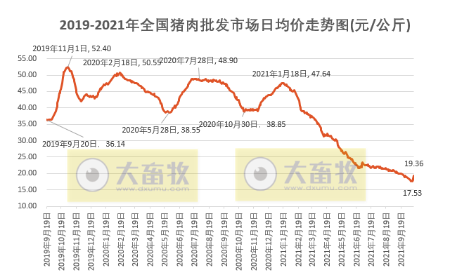 2021.10.16-今日猪价多地由涨转跌，第三季度有11家猪企亏损约200亿元，温氏养猪业深度亏损致公司前三季度出现近百亿亏损