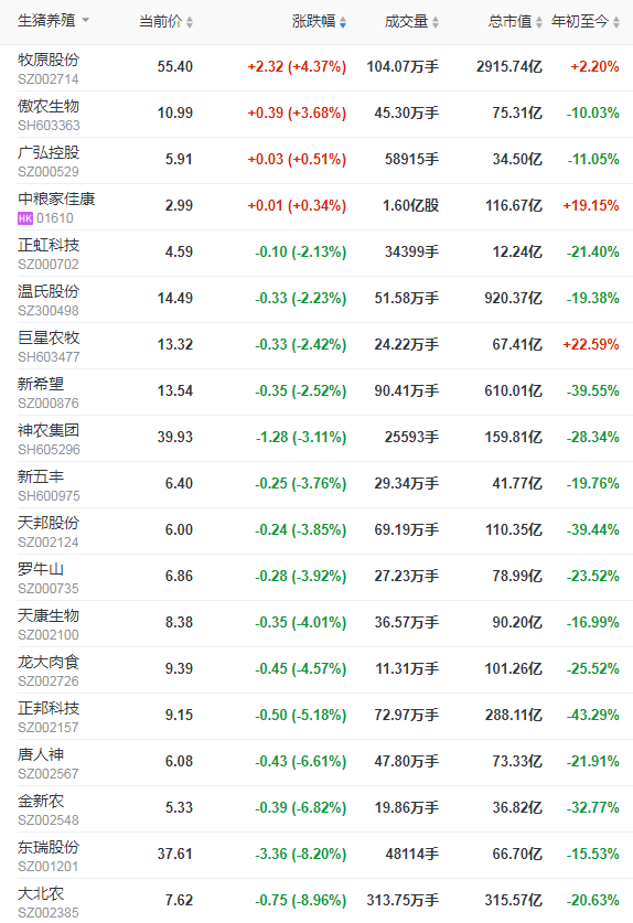 2021.10.16-今日猪价多地由涨转跌，第三季度有11家猪企亏损约200亿元，温氏养猪业深度亏损致公司前三季度出现近百亿亏损