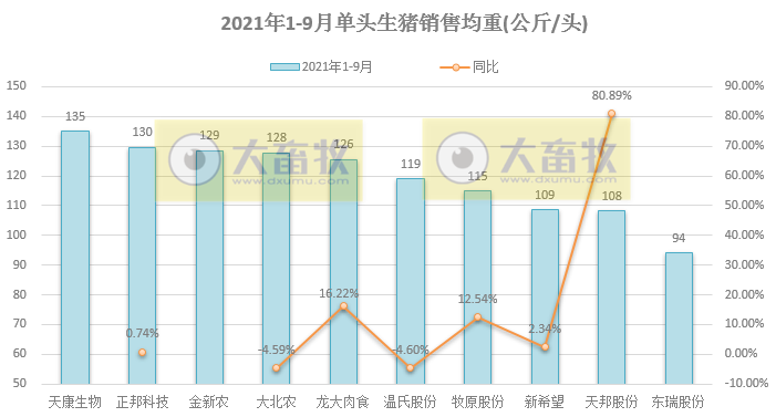 15家上市猪企2021年9月和前三季度生猪销售业绩PK