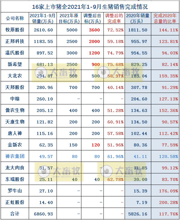 15家上市猪企2021年9月和前三季度生猪销售业绩PK