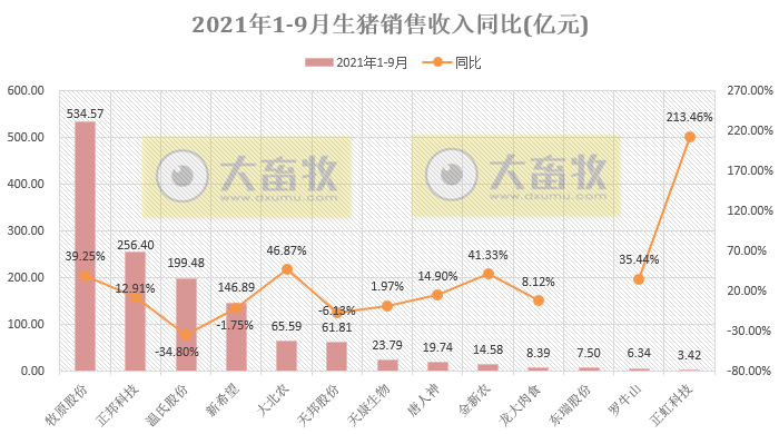 15家上市猪企2021年9月和前三季度生猪销售业绩PK