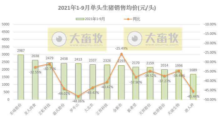 15家上市猪企2021年9月和前三季度生猪销售业绩PK