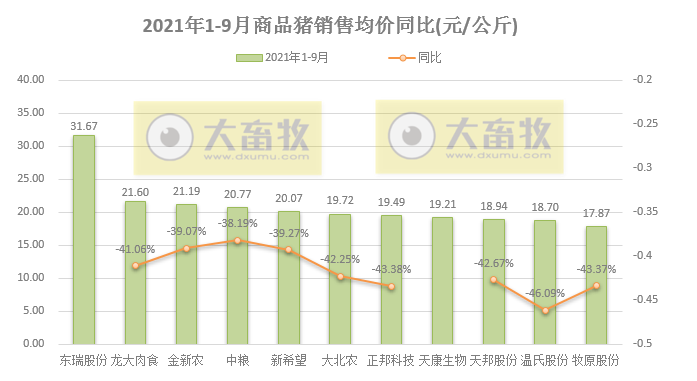 15家上市猪企2021年9月和前三季度生猪销售业绩PK