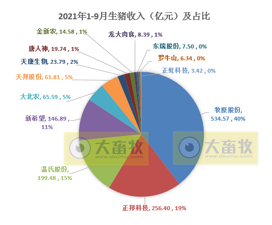15家上市猪企2021年9月和前三季度生猪销售业绩PK