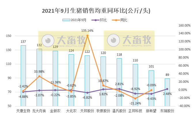 15家上市猪企2021年9月和前三季度生猪销售业绩PK