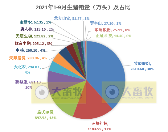 15家上市猪企2021年9月和前三季度生猪销售业绩PK