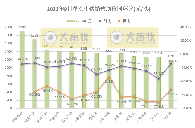 15家上市猪企2021年9月和前三季度生猪销售业绩PK
