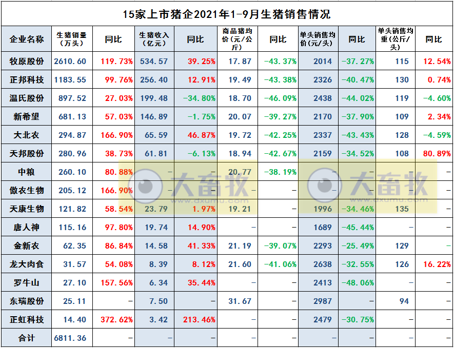 15家上市猪企2021年9月和前三季度生猪销售业绩PK