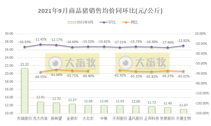 15家上市猪企2021年9月和前三季度生猪销售业绩PK