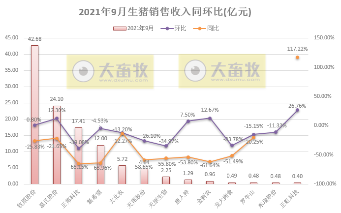 15家上市猪企2021年9月和前三季度生猪销售业绩PK