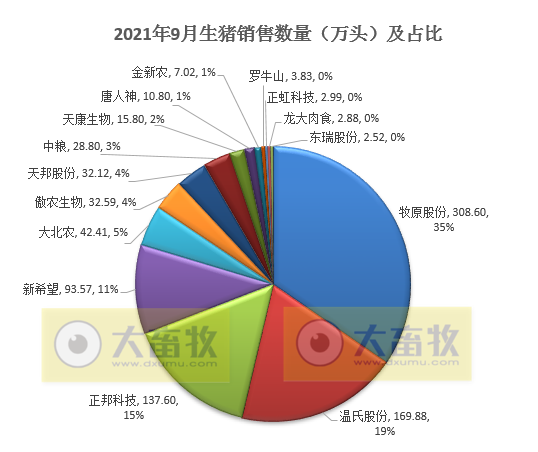 15家上市猪企2021年9月和前三季度生猪销售业绩PK