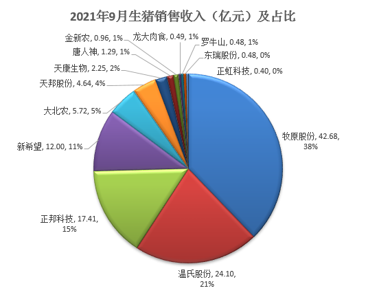 15家上市猪企2021年9月和前三季度生猪销售业绩PK