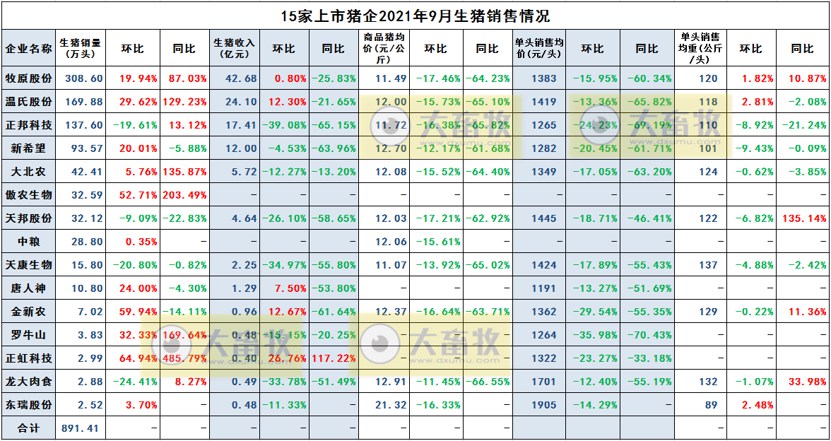 15家上市猪企2021年9月和前三季度生猪销售业绩PK
