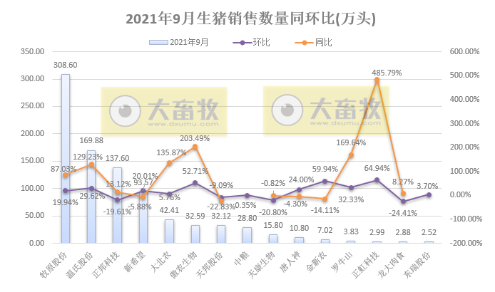 15家上市猪企2021年9月和前三季度生猪销售业绩PK
