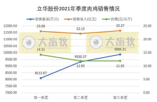 活禽市场9月迎来盈利，温氏、立华和湘佳9月和前三季度销售数据出炉