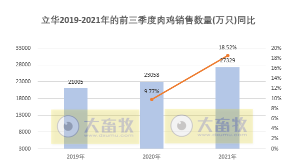 活禽市场9月迎来盈利，温氏、立华和湘佳9月和前三季度销售数据出炉