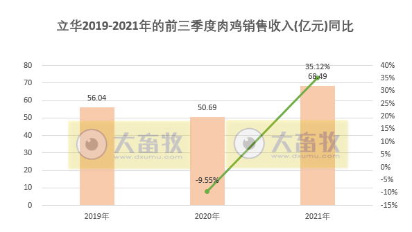 活禽市场9月迎来盈利，温氏、立华和湘佳9月和前三季度销售数据出炉