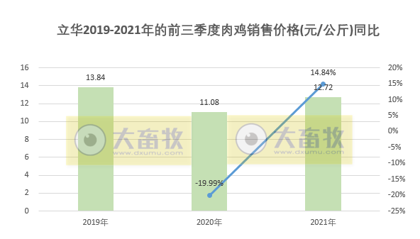 活禽市场9月迎来盈利，温氏、立华和湘佳9月和前三季度销售数据出炉